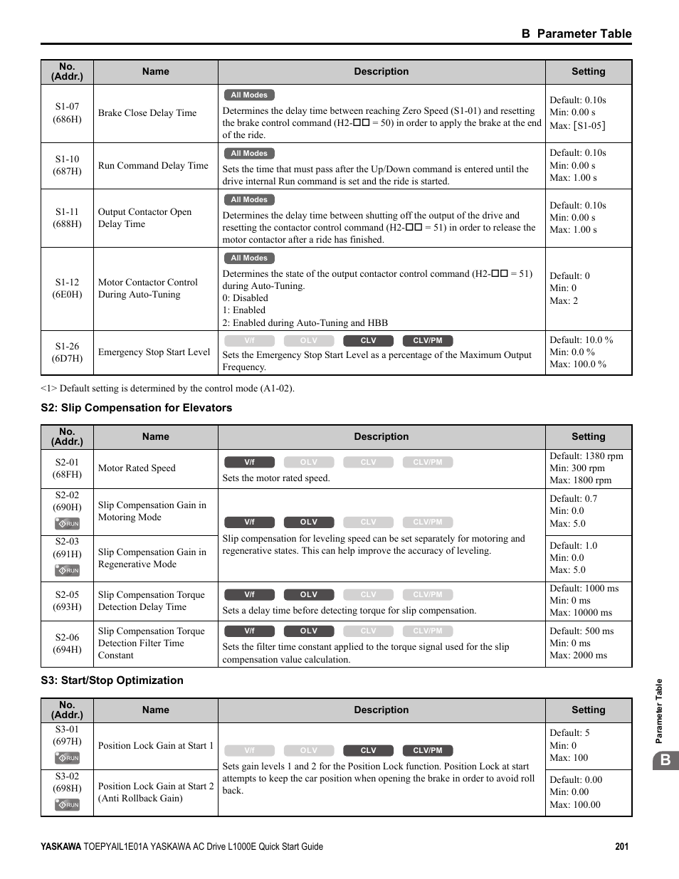 B parameter table | Yaskawa L1000E AC Drive CIMR-LEA User Manual | Page 201 / 236