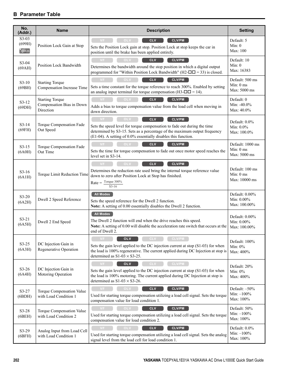 B parameter table | Yaskawa L1000E AC Drive CIMR-LEA User Manual | Page 202 / 236