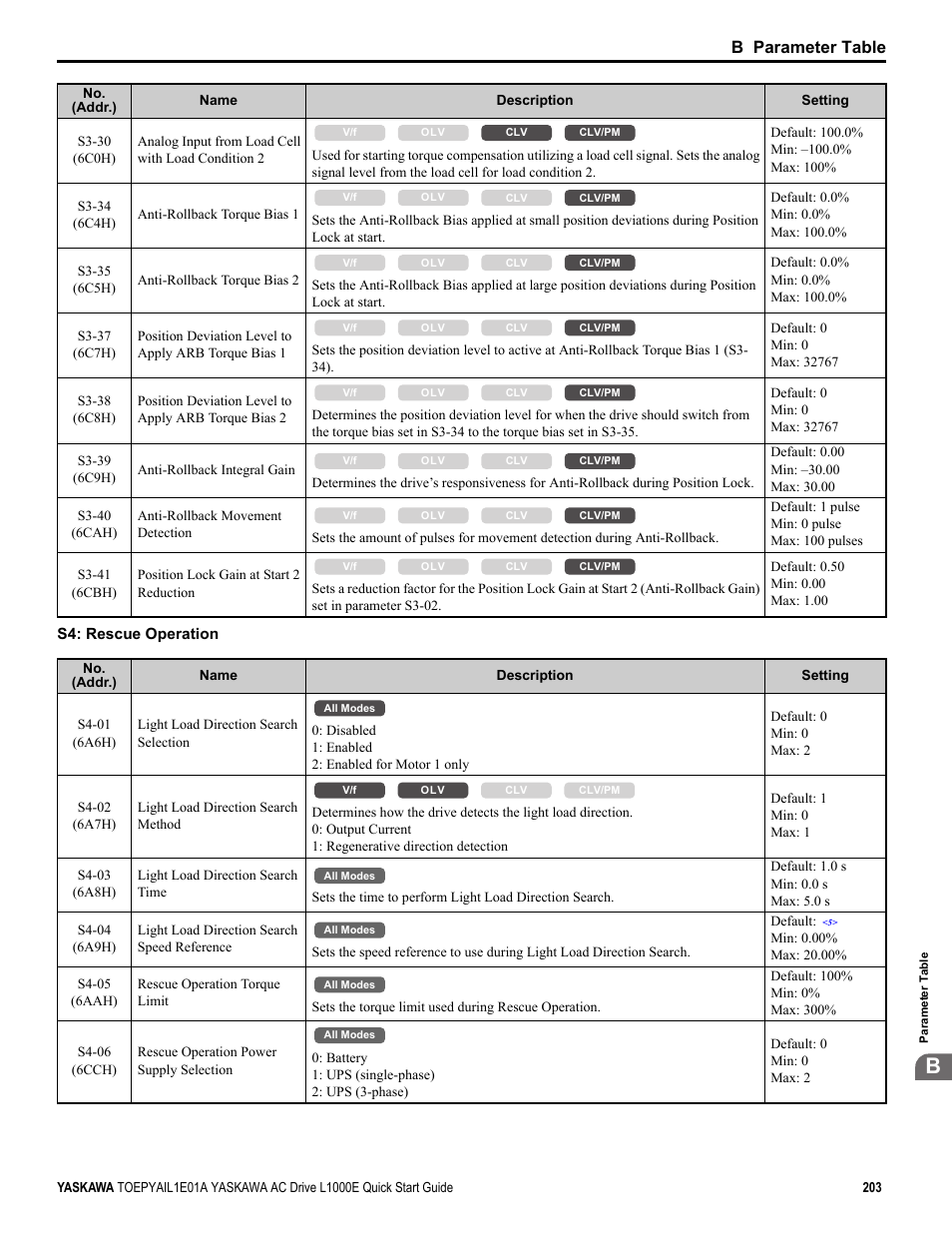 B parameter table | Yaskawa L1000E AC Drive CIMR-LEA User Manual | Page 203 / 236