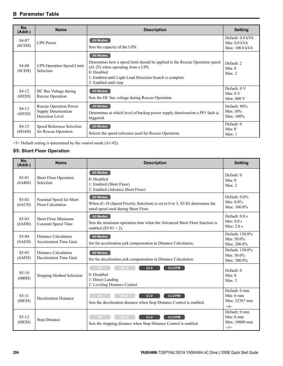 B parameter table | Yaskawa L1000E AC Drive CIMR-LEA User Manual | Page 204 / 236