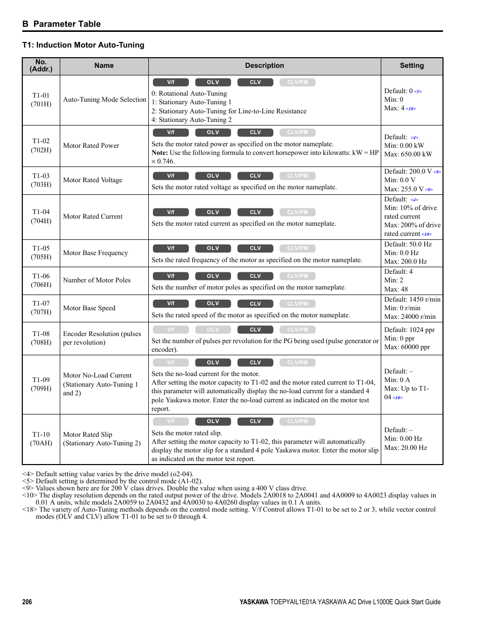 B parameter table | Yaskawa L1000E AC Drive CIMR-LEA User Manual | Page 206 / 236