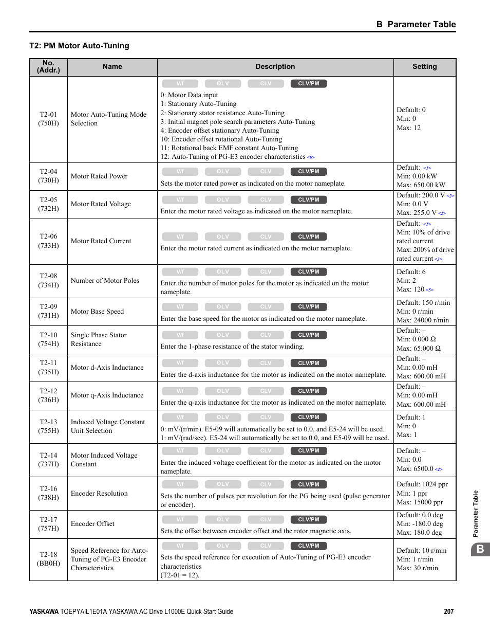 B parameter table, T2: pm motor auto-tuning | Yaskawa L1000E AC Drive CIMR-LEA User Manual | Page 207 / 236