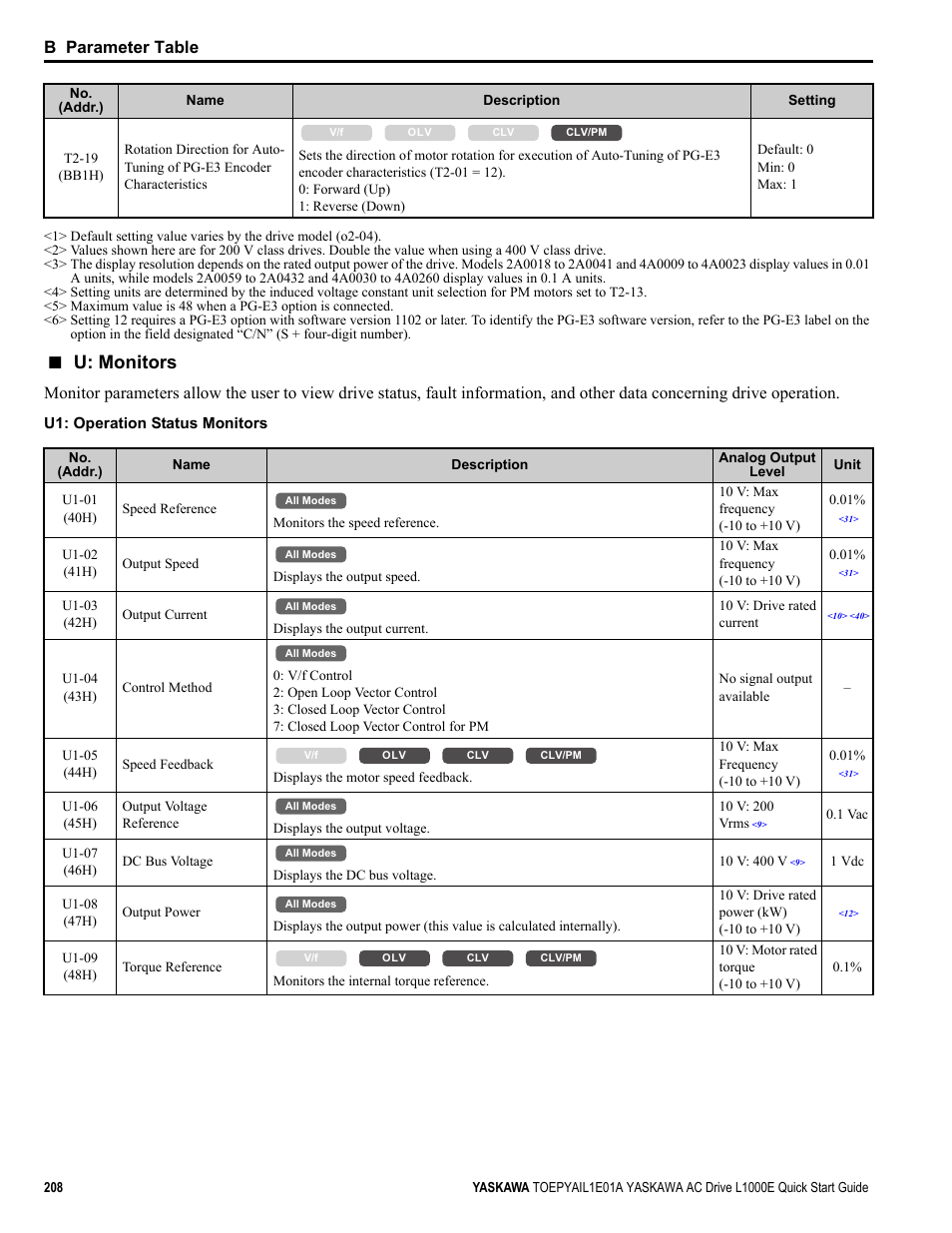 U: monitors on, Rated current, U: monitors | B parameter table | Yaskawa L1000E AC Drive CIMR-LEA User Manual | Page 208 / 236