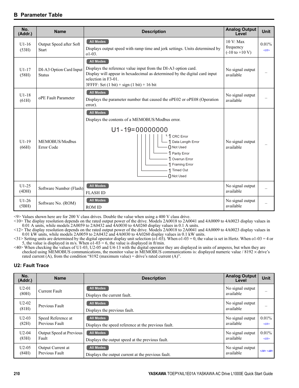 B parameter table | Yaskawa L1000E AC Drive CIMR-LEA User Manual | Page 210 / 236