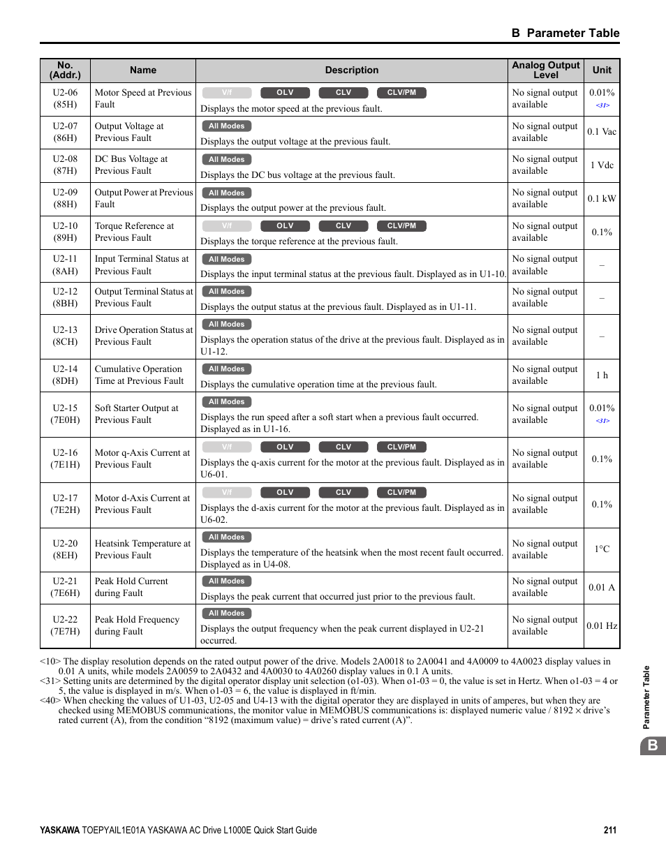 B parameter table | Yaskawa L1000E AC Drive CIMR-LEA User Manual | Page 211 / 236