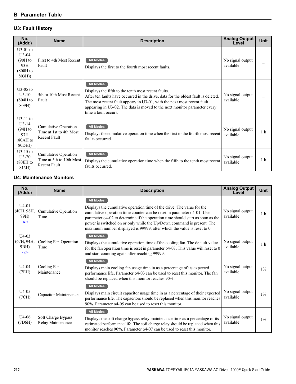 B parameter table | Yaskawa L1000E AC Drive CIMR-LEA User Manual | Page 212 / 236