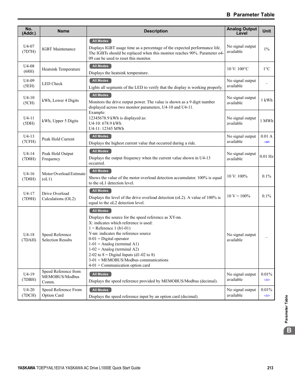 B parameter table | Yaskawa L1000E AC Drive CIMR-LEA User Manual | Page 213 / 236