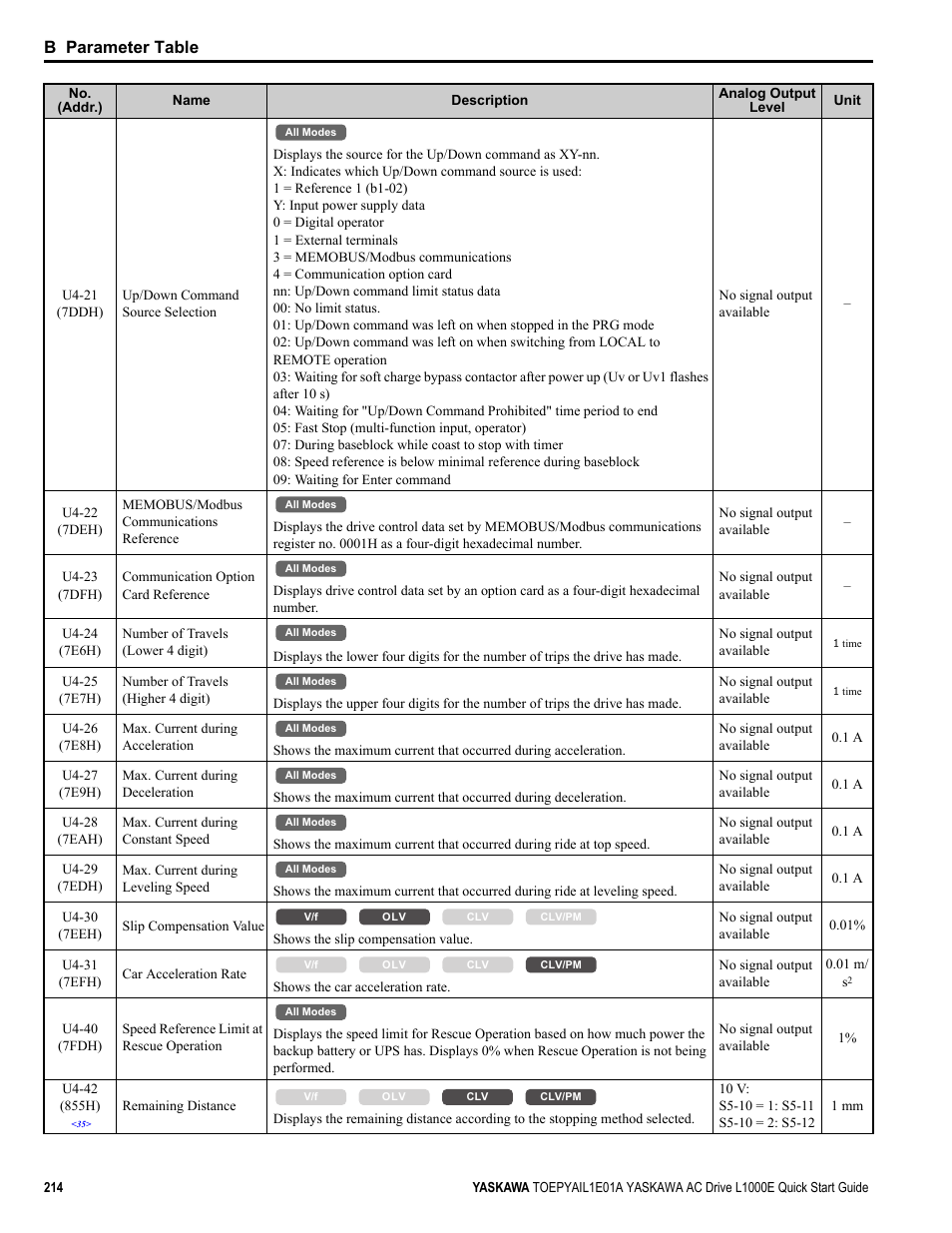 B parameter table | Yaskawa L1000E AC Drive CIMR-LEA User Manual | Page 214 / 236