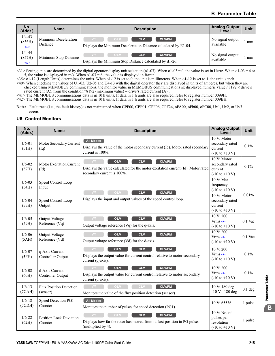 B parameter table | Yaskawa L1000E AC Drive CIMR-LEA User Manual | Page 215 / 236