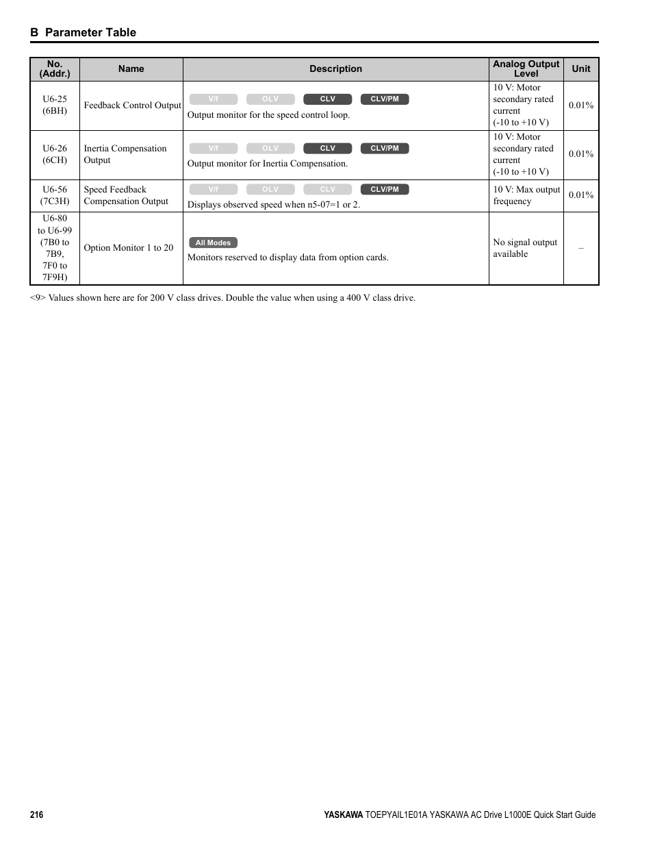 B parameter table | Yaskawa L1000E AC Drive CIMR-LEA User Manual | Page 216 / 236