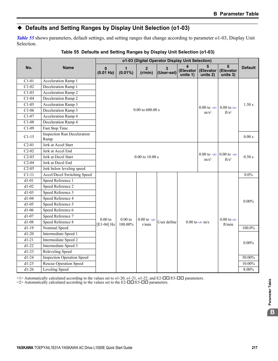 Yaskawa L1000E AC Drive CIMR-LEA User Manual | Page 217 / 236