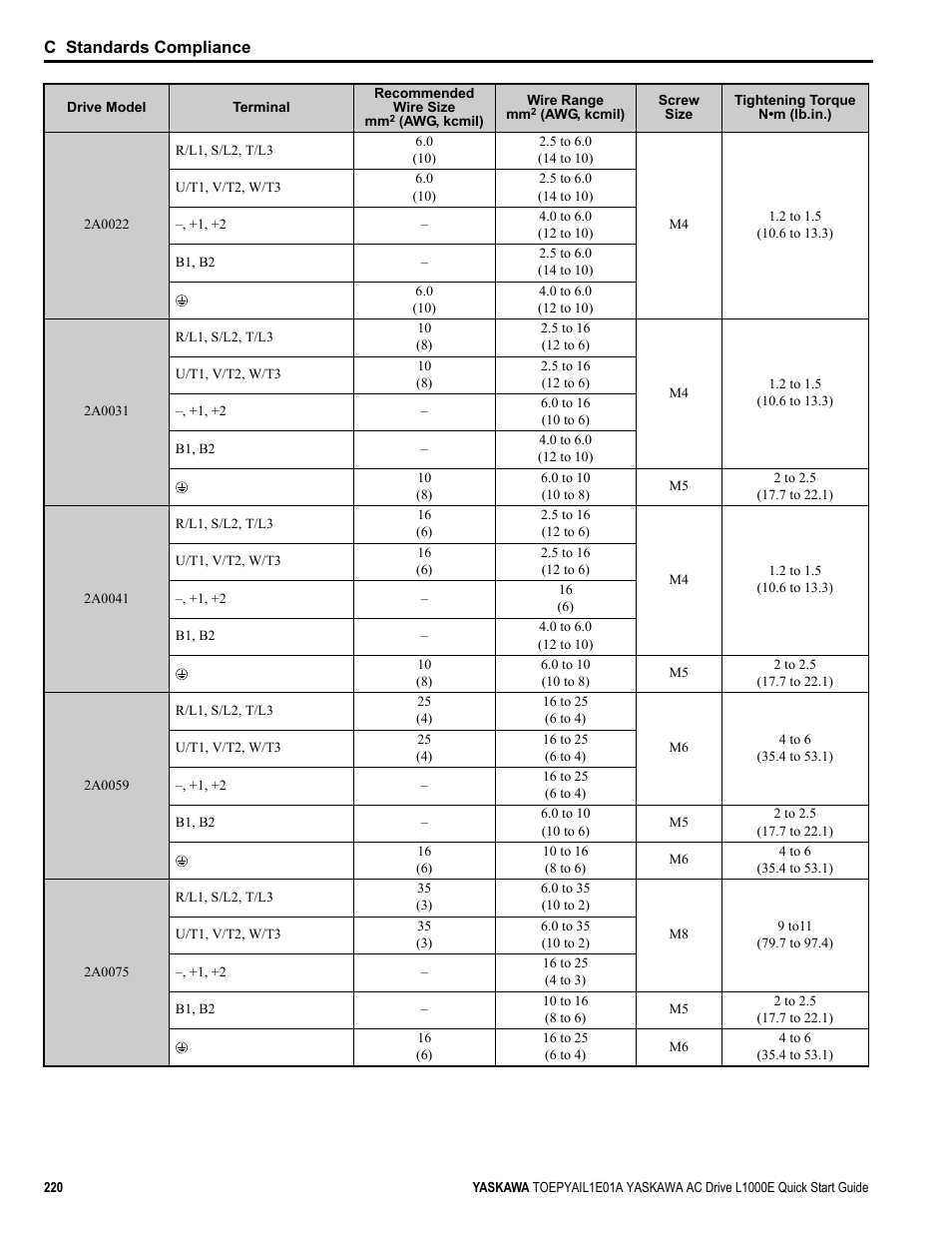 Yaskawa L1000E AC Drive CIMR-LEA User Manual | Page 220 / 236