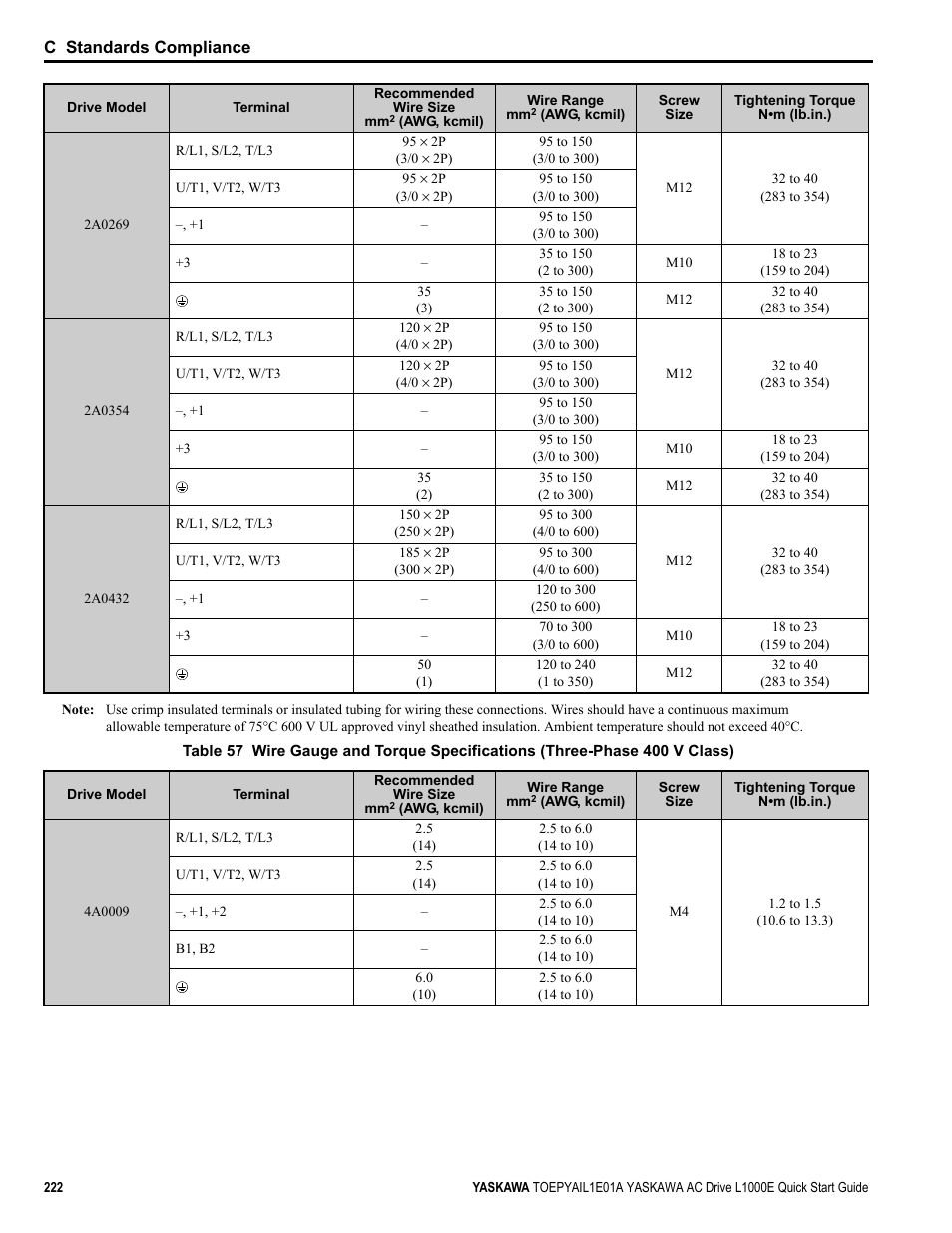 Table 57 | Yaskawa L1000E AC Drive CIMR-LEA User Manual | Page 222 / 236