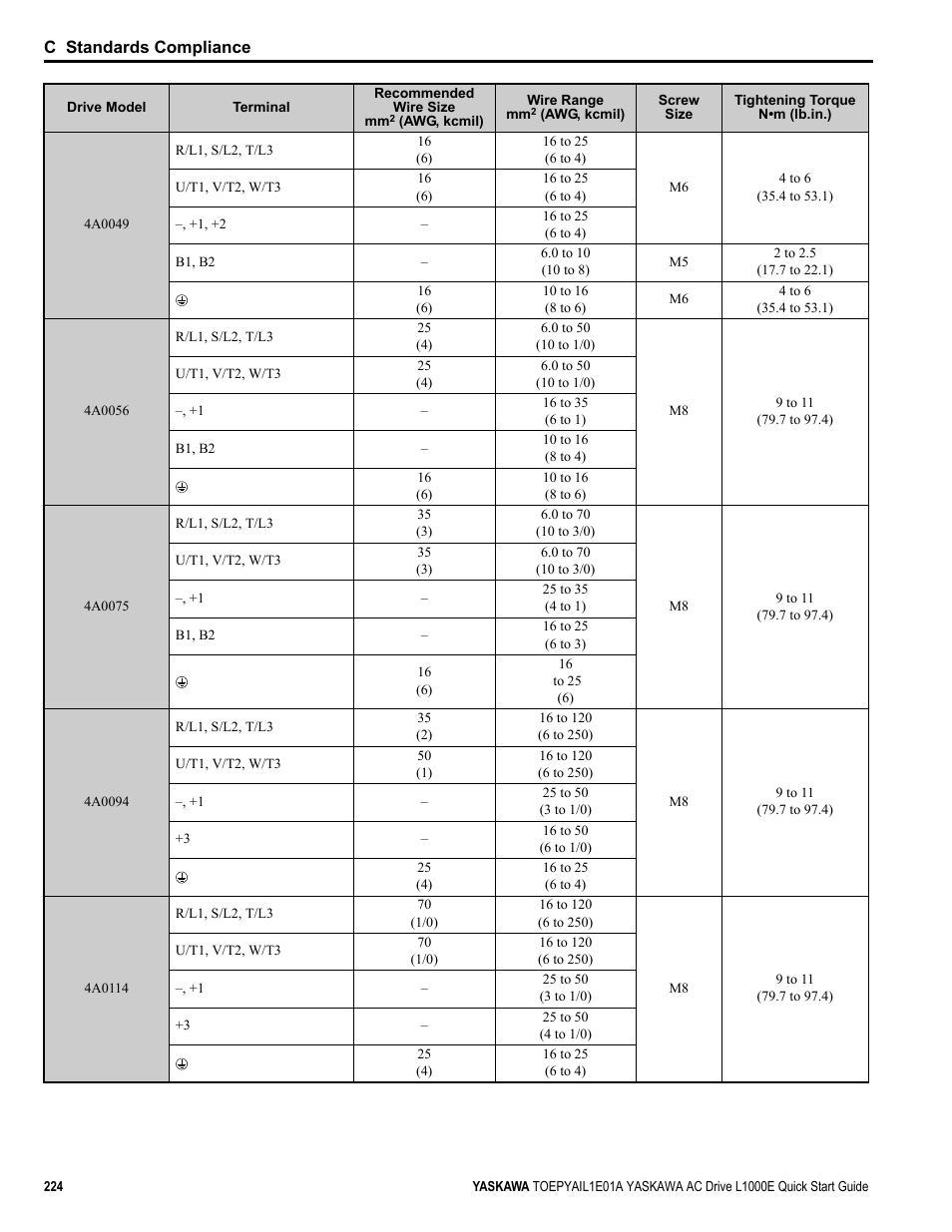 Yaskawa L1000E AC Drive CIMR-LEA User Manual | Page 224 / 236