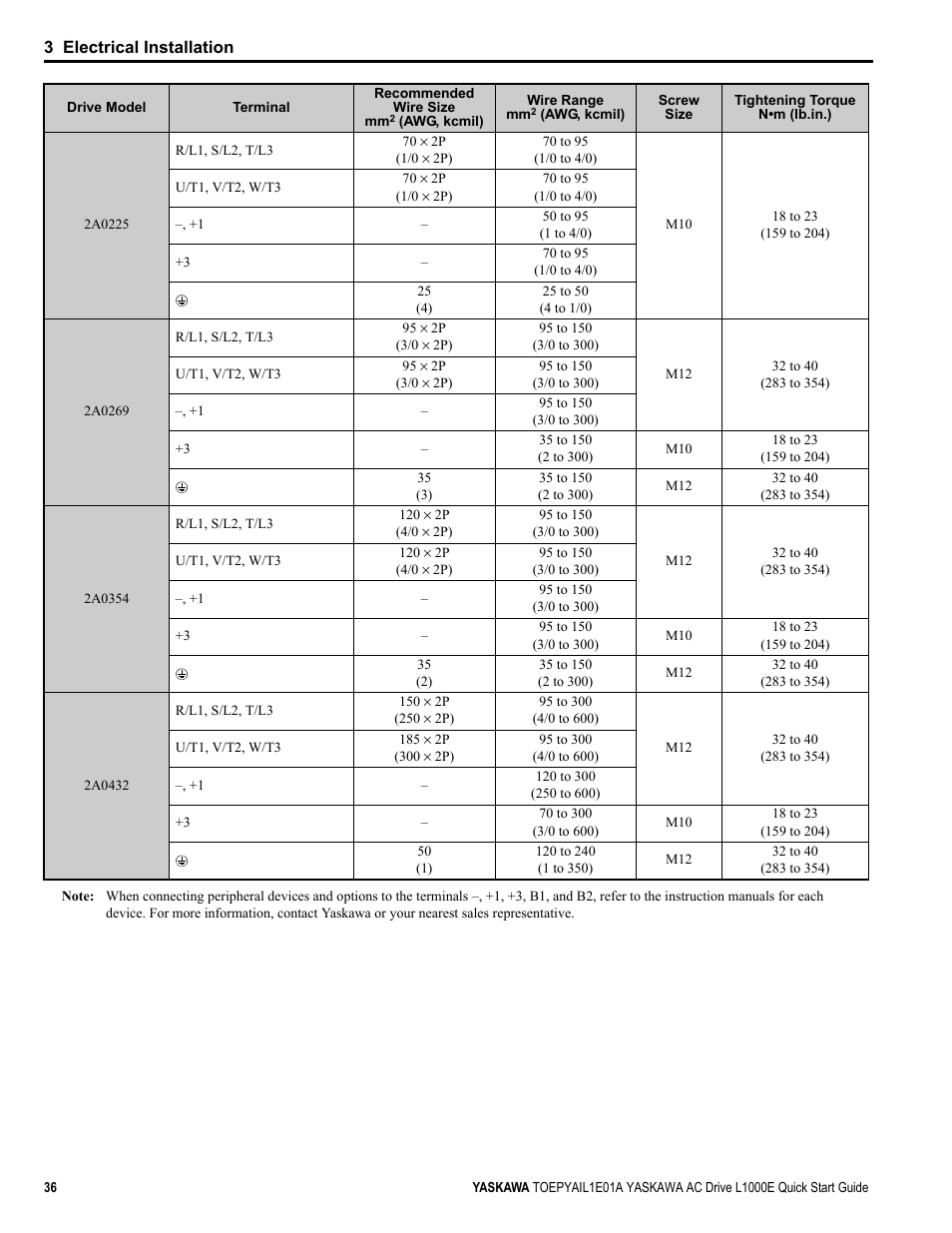 Yaskawa L1000E AC Drive CIMR-LEA User Manual | Page 36 / 236