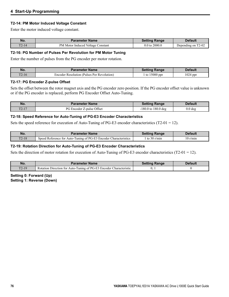 Yaskawa L1000E AC Drive CIMR-LEA User Manual | Page 76 / 236