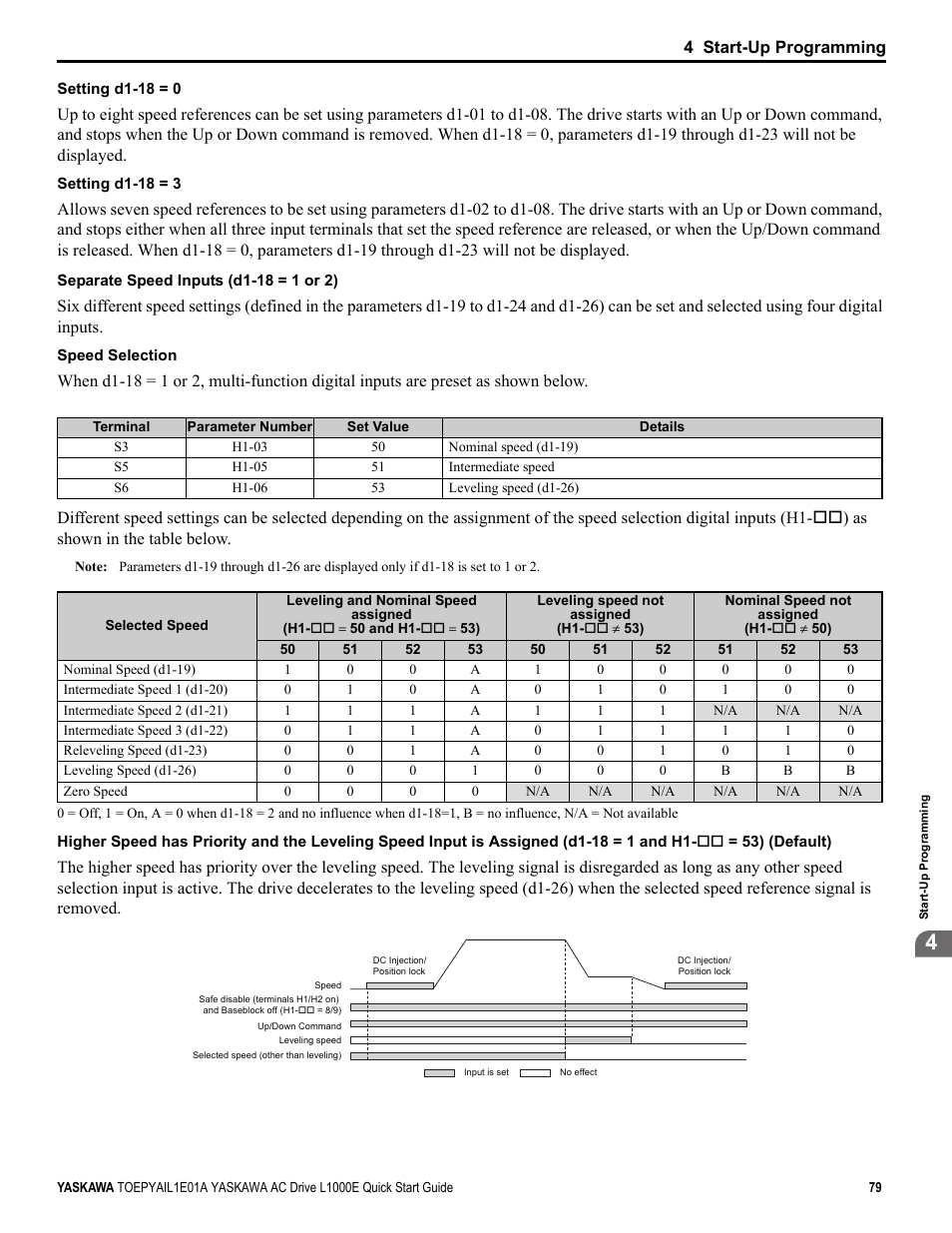 Yaskawa L1000E AC Drive CIMR-LEA User Manual | Page 79 / 236