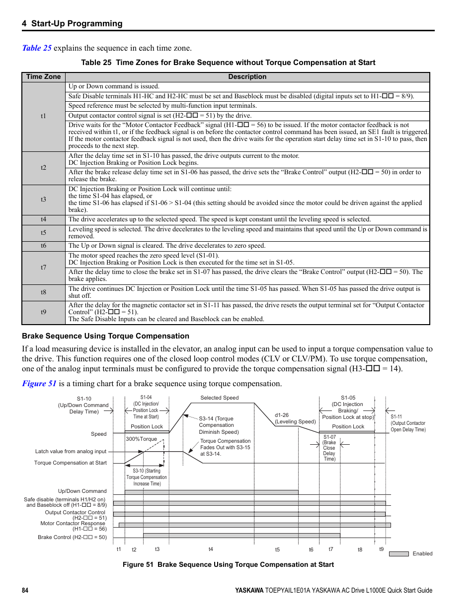 4 start-up programming, Table 25 e xplains the sequence in each time zone | Yaskawa L1000E AC Drive CIMR-LEA User Manual | Page 84 / 236