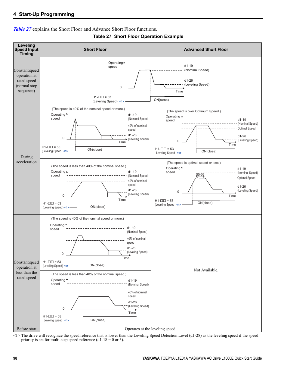 4 start-up programming, Table 27 short floor operation example | Yaskawa L1000E AC Drive CIMR-LEA User Manual | Page 98 / 236