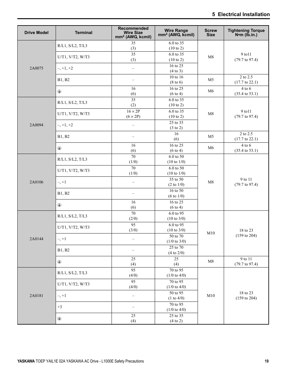 Yaskawa AC Drive-L1000E Safety Precautions User Manual | Page 19 / 56