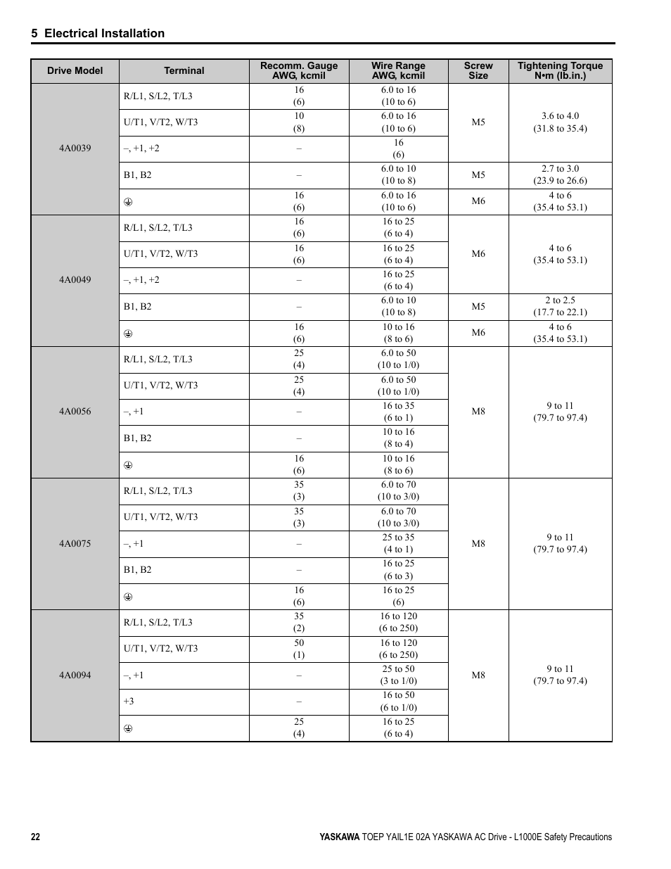 Yaskawa AC Drive-L1000E Safety Precautions User Manual | Page 22 / 56