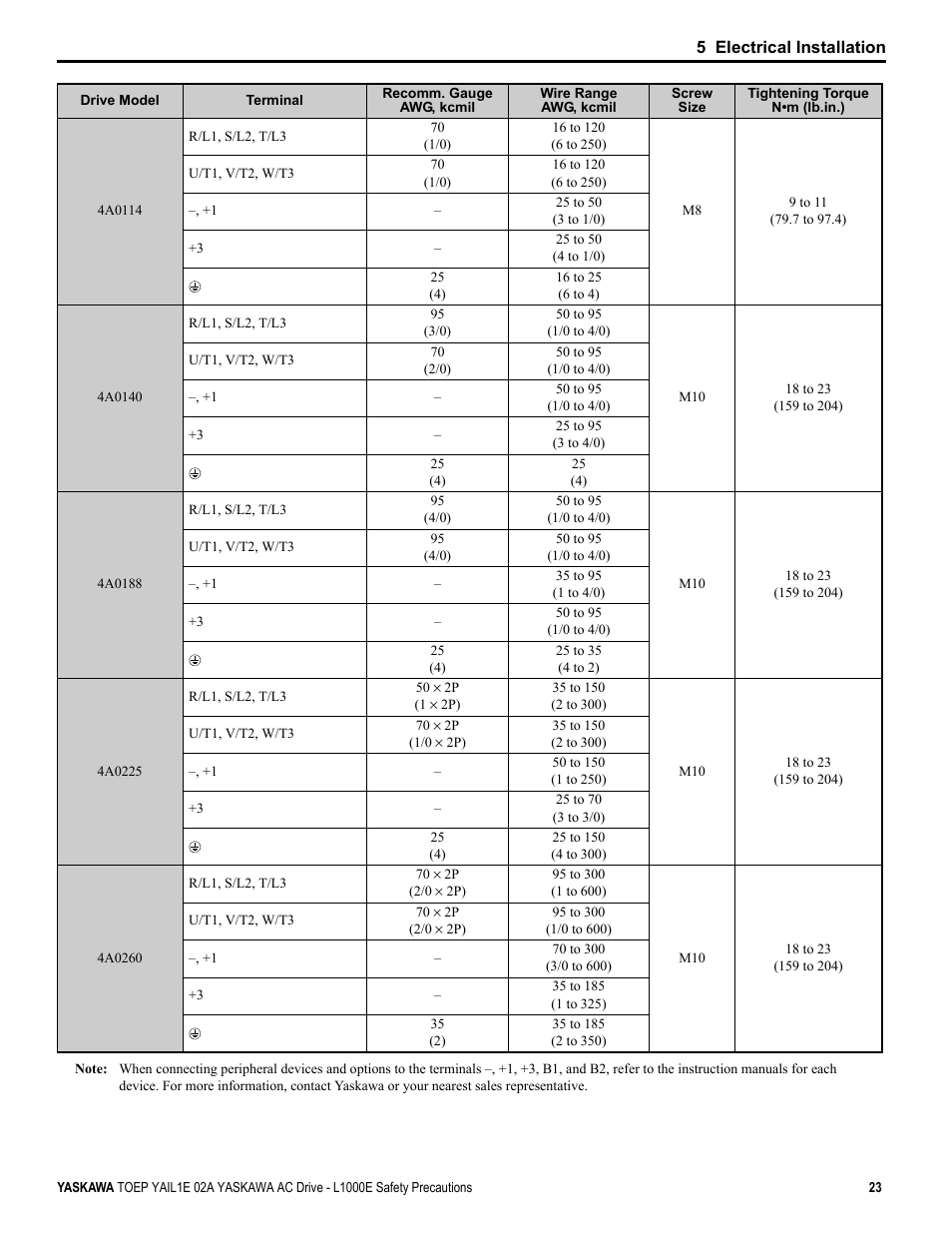 Yaskawa AC Drive-L1000E Safety Precautions User Manual | Page 23 / 56