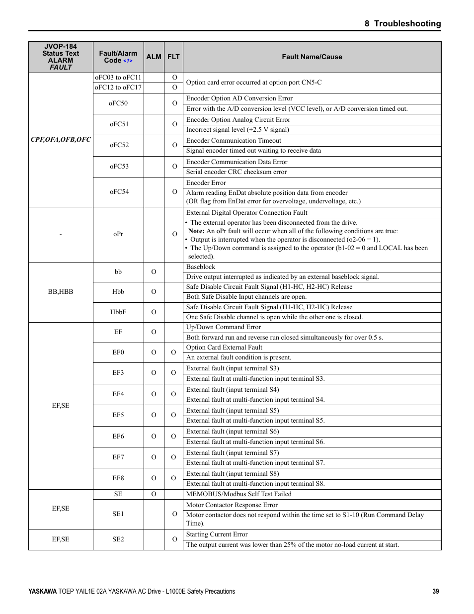 Yaskawa AC Drive-L1000E Safety Precautions User Manual | Page 39 / 56
