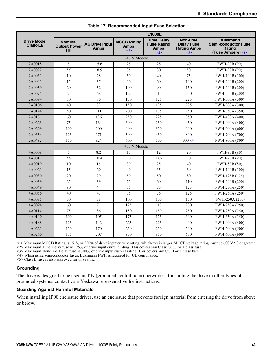 Table 17 | Yaskawa AC Drive-L1000E Safety Precautions User Manual | Page 43 / 56