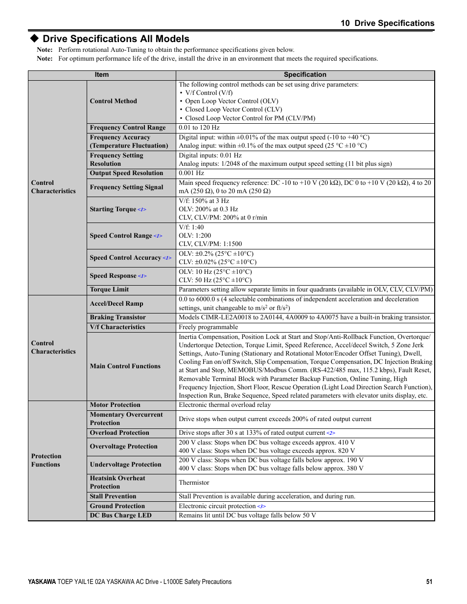 Drive specifications all models | Yaskawa AC Drive-L1000E Safety Precautions User Manual | Page 51 / 56