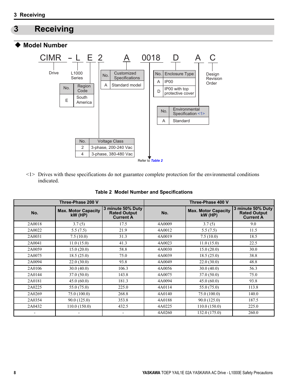 3 receiving, Model number, Receiving | 3receiving | Yaskawa AC Drive-L1000E Safety Precautions User Manual | Page 8 / 56