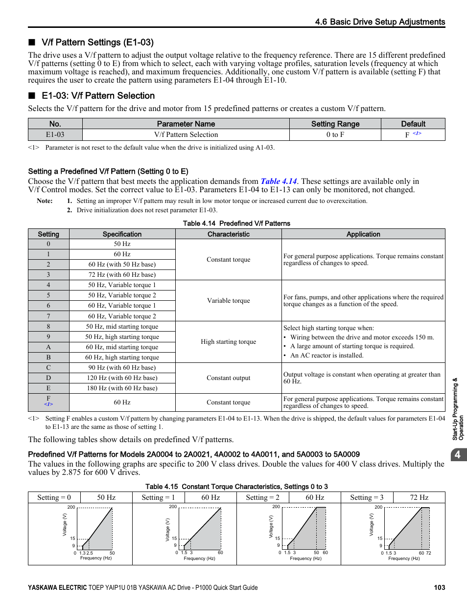 V/f pattern settings (e1-03), E1-03: v/f pattern selection, 6 basic drive setup adjustments | Yaskawa CIMR-PUxA User Manual | Page 103 / 256
