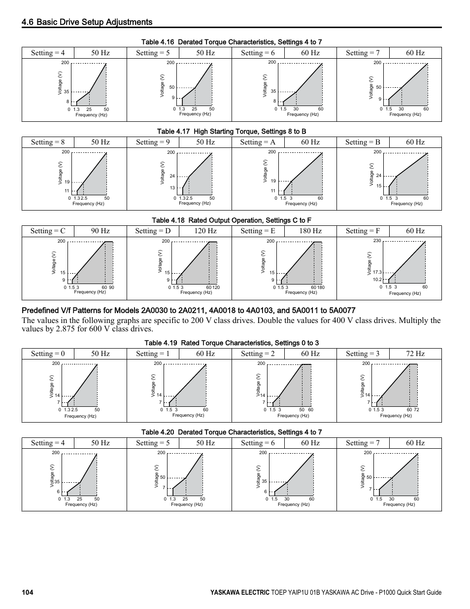 6 basic drive setup adjustments, Table 4.17 high starting torque, settings 8 to b, Table 4.18 rated output operation, settings c to f | Yaskawa CIMR-PUxA User Manual | Page 104 / 256