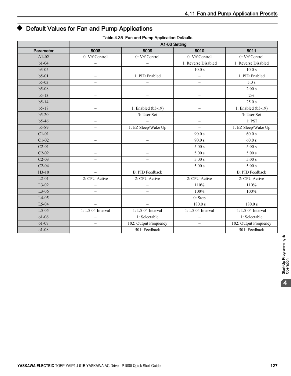 Default values for fan and pump applications | Yaskawa CIMR-PUxA User Manual | Page 127 / 256