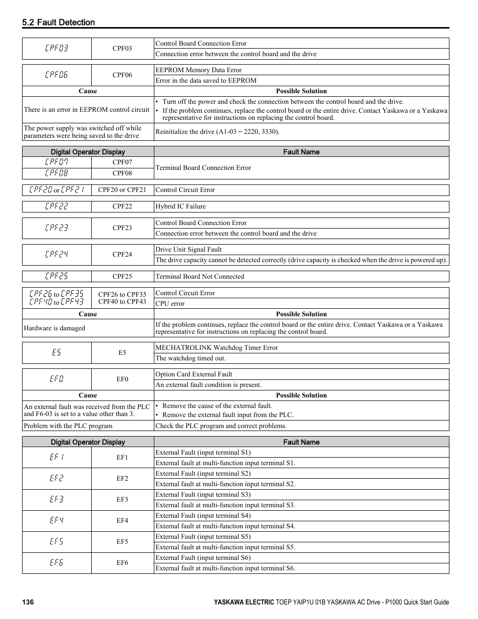 Yaskawa CIMR-PUxA User Manual | Page 136 / 256