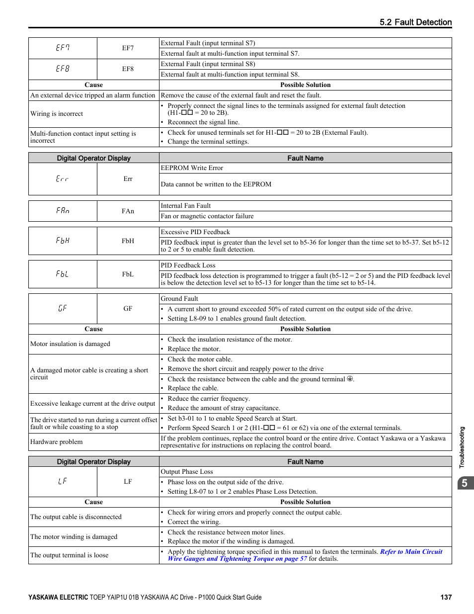 Yaskawa CIMR-PUxA User Manual | Page 137 / 256