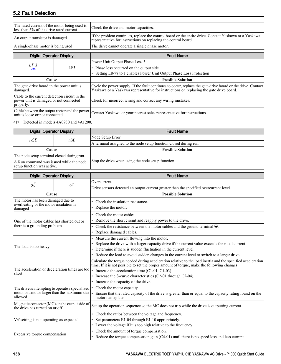 Yaskawa CIMR-PUxA User Manual | Page 138 / 256