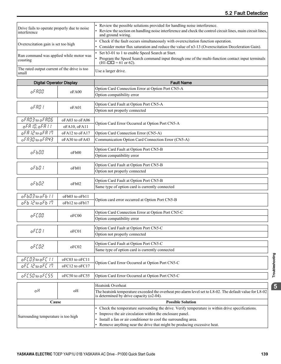 Yaskawa CIMR-PUxA User Manual | Page 139 / 256