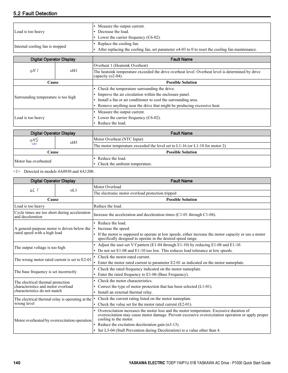 Yaskawa CIMR-PUxA User Manual | Page 140 / 256