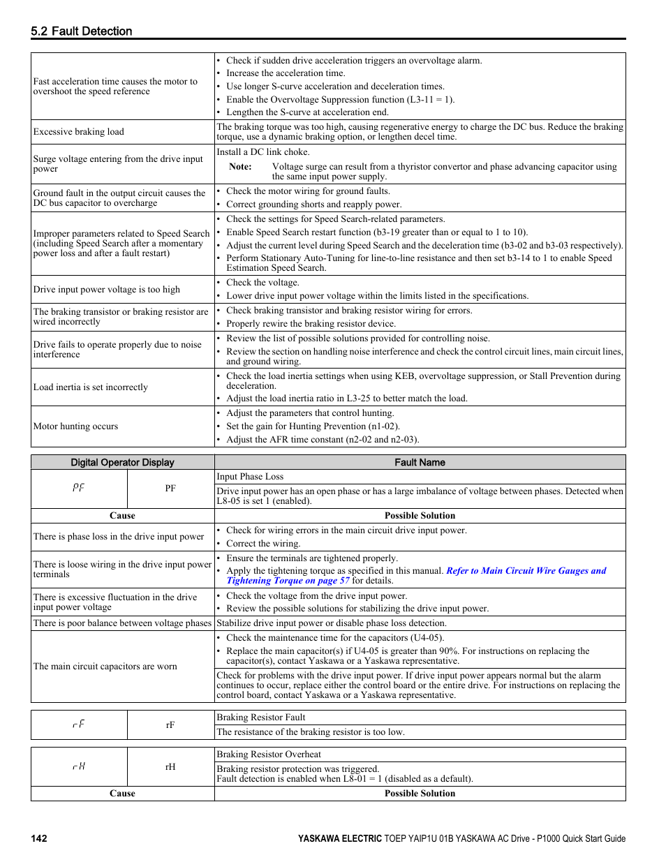Yaskawa CIMR-PUxA User Manual | Page 142 / 256