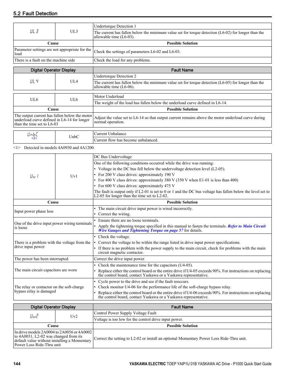 Yaskawa CIMR-PUxA User Manual | Page 144 / 256