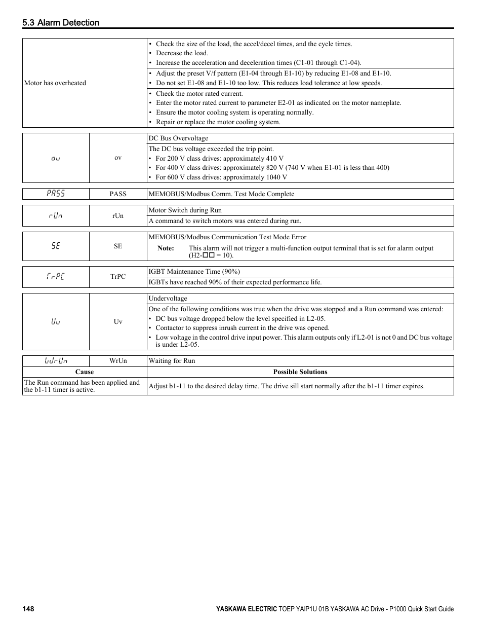 Yaskawa CIMR-PUxA User Manual | Page 148 / 256