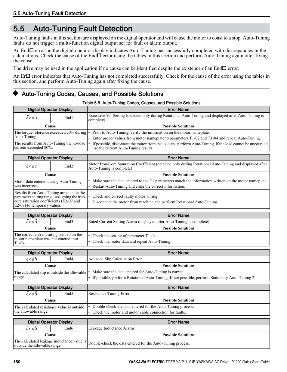 Auto-tuning fault detection, Auto-tuning codes, causes, and possible solutions, 5 auto-tuning fault detection | Yaskawa CIMR-PUxA User Manual | Page 150 / 256