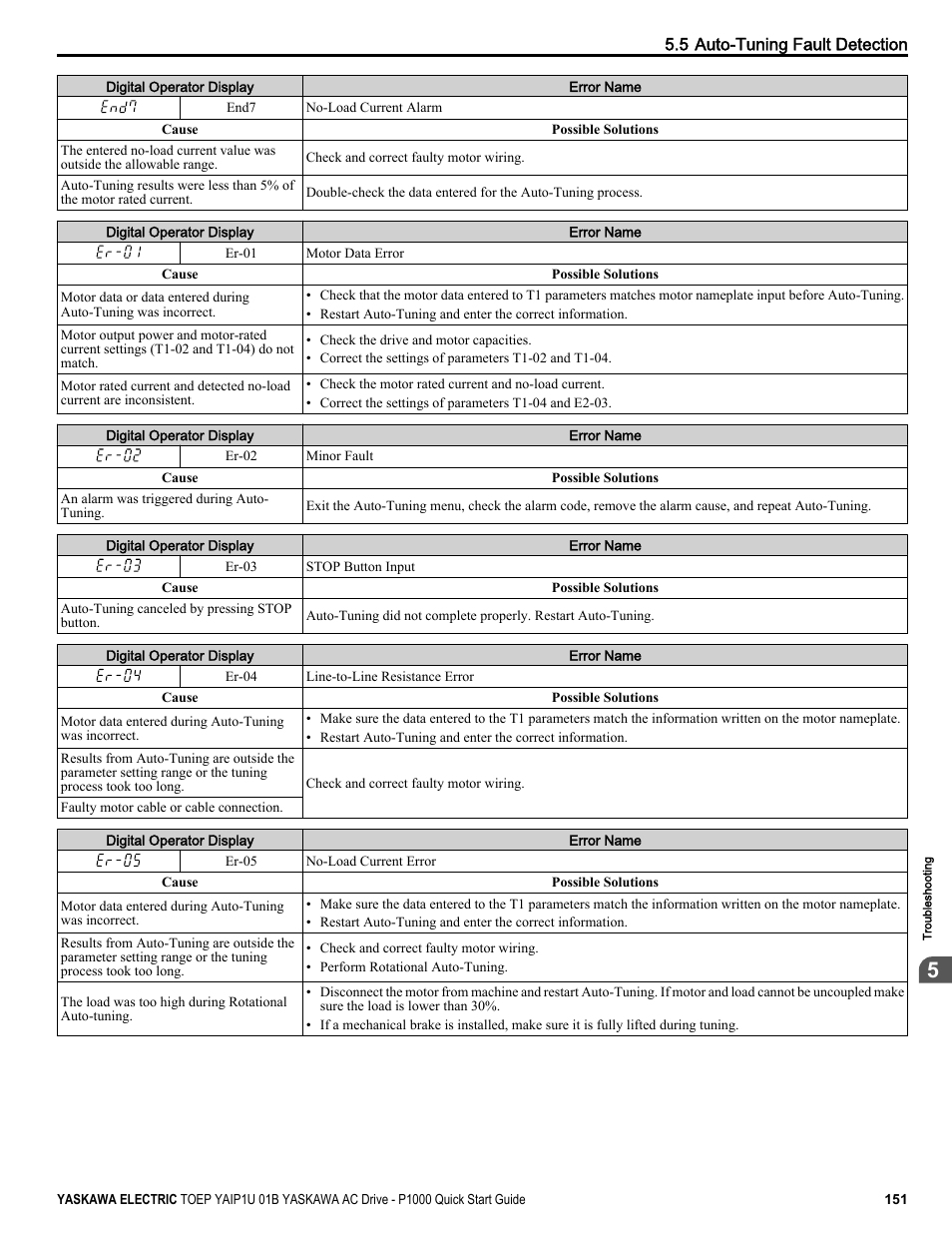 Yaskawa CIMR-PUxA User Manual | Page 151 / 256