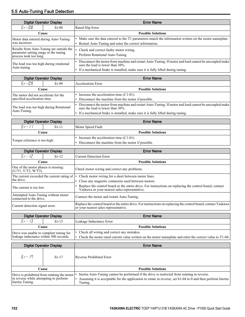 Yaskawa CIMR-PUxA User Manual | Page 152 / 256
