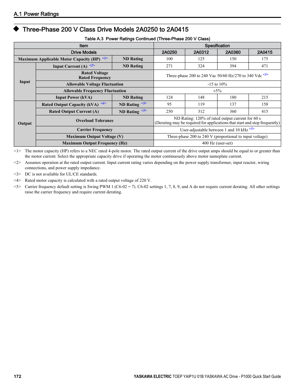 Yaskawa CIMR-PUxA User Manual | Page 172 / 256