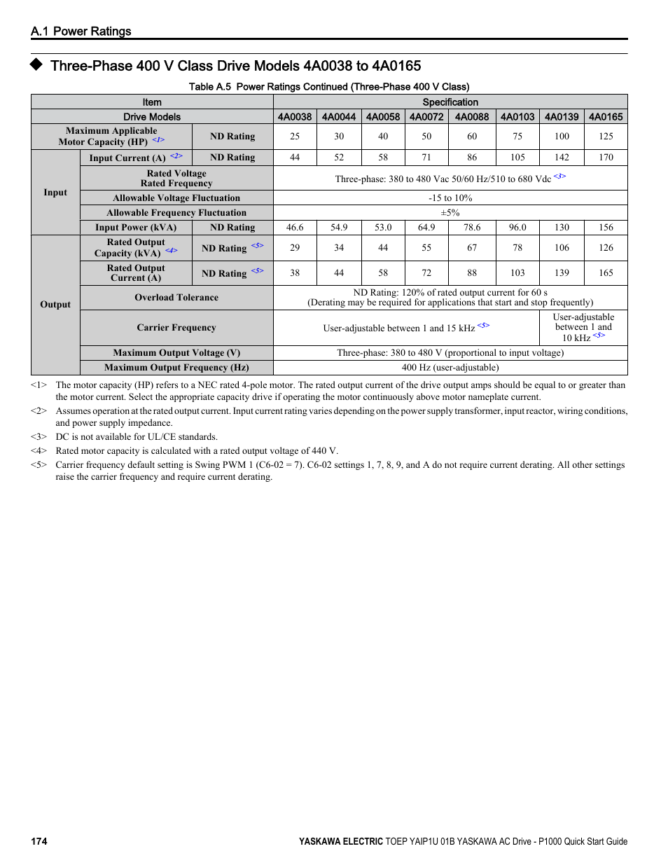 Yaskawa CIMR-PUxA User Manual | Page 174 / 256