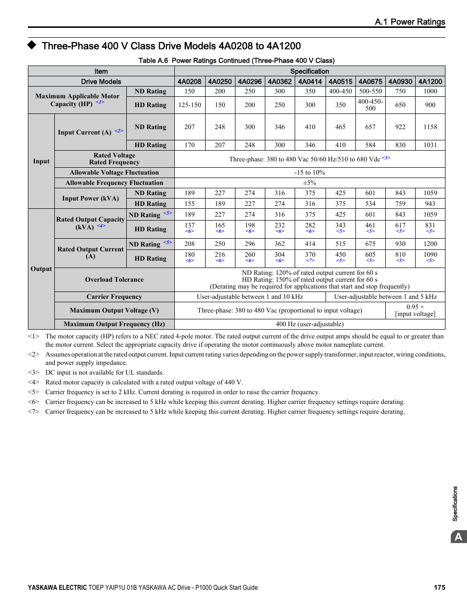 Yaskawa CIMR-PUxA User Manual | Page 175 / 256