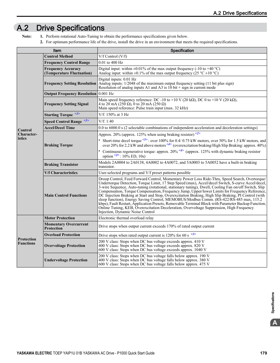Drive specifications, A.2 drive specifications | Yaskawa CIMR-PUxA User Manual | Page 179 / 256