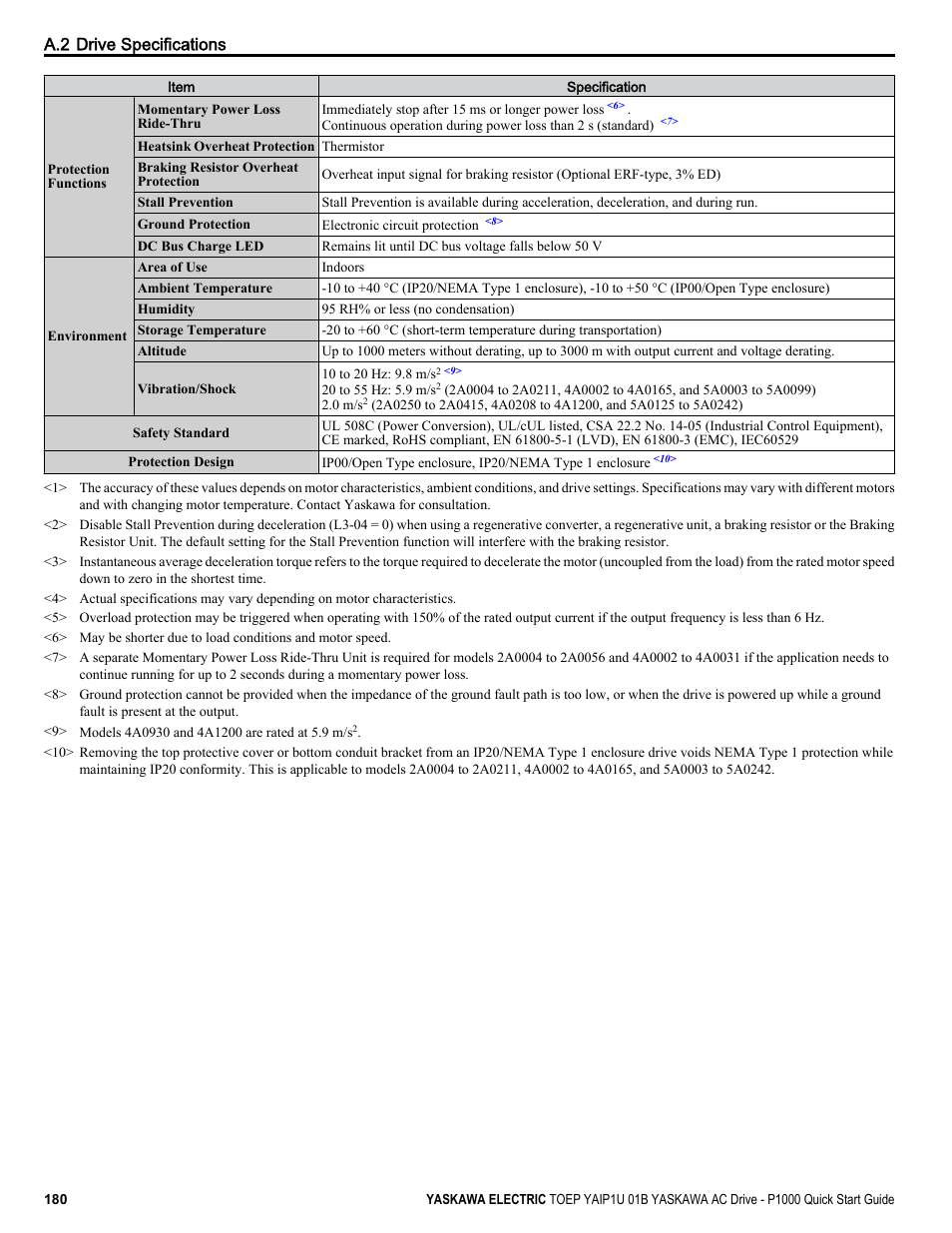 A.2 drive specifications | Yaskawa CIMR-PUxA User Manual | Page 180 / 256