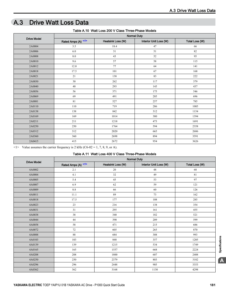 Drive watt loss data, A.3 drive watt loss data | Yaskawa CIMR-PUxA User Manual | Page 181 / 256